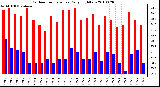 Milwaukee Weather Outdoor Temperature Daily High/Low