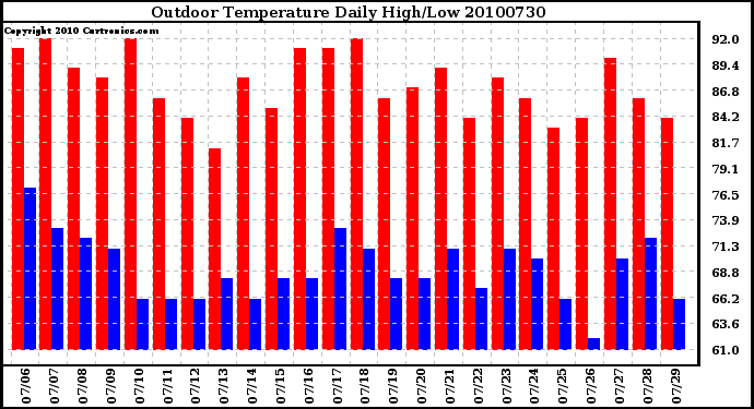 Milwaukee Weather Outdoor Temperature Daily High/Low