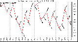 Milwaukee Weather Outdoor Temperature Daily High