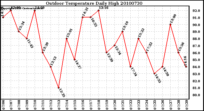 Milwaukee Weather Outdoor Temperature Daily High