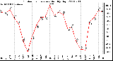 Milwaukee Weather Outdoor Temperature Monthly High