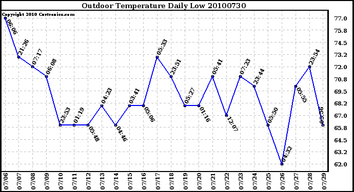 Milwaukee Weather Outdoor Temperature Daily Low