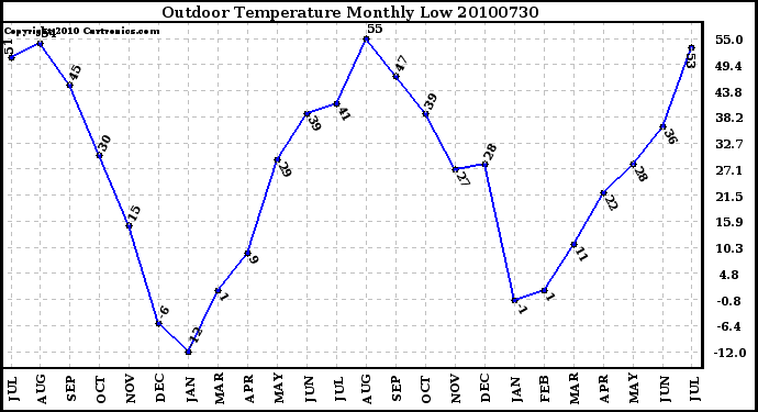 Milwaukee Weather Outdoor Temperature Monthly Low