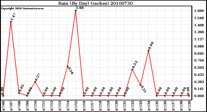 Milwaukee Weather Rain (By Day) (inches)