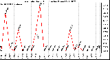 Milwaukee Weather Rain Rate Daily High (Inches/Hour)