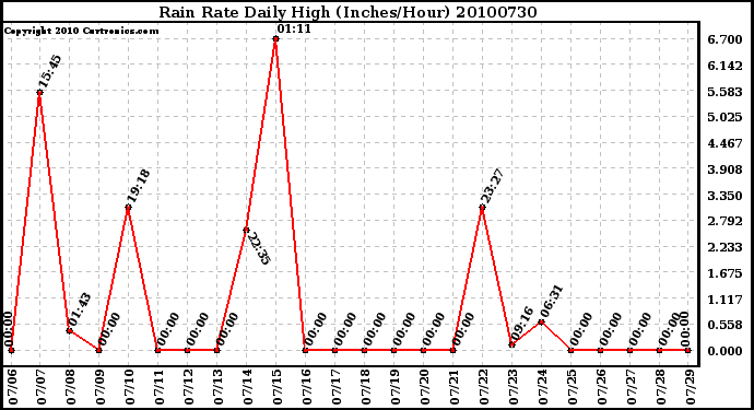 Milwaukee Weather Rain Rate Daily High (Inches/Hour)