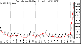 Milwaukee Weather Rain Rate Monthly High (Inches/Hour)