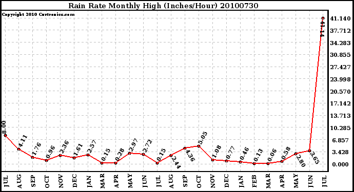 Milwaukee Weather Rain Rate Monthly High (Inches/Hour)