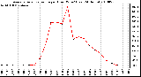 Milwaukee Weather Average Solar Radiation per Hour W/m2 (Last 24 Hours)