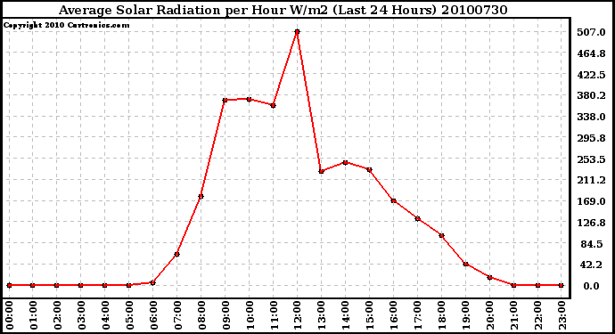 Milwaukee Weather Average Solar Radiation per Hour W/m2 (Last 24 Hours)