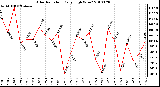 Milwaukee Weather Solar Radiation Daily High W/m2