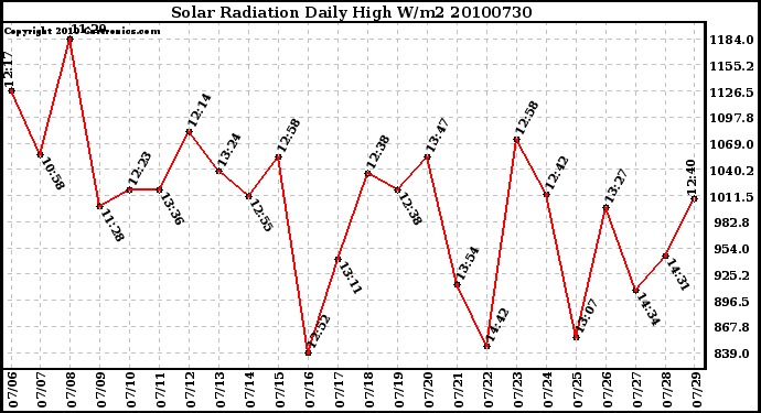 Milwaukee Weather Solar Radiation Daily High W/m2