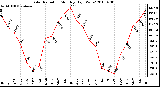 Milwaukee Weather Solar Radiation Monthly High W/m2