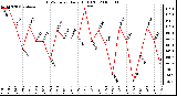 Milwaukee Weather THSW Index Daily High (F)