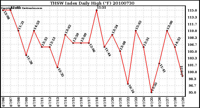 Milwaukee Weather THSW Index Daily High (F)