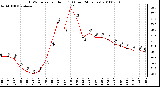 Milwaukee Weather THSW Index per Hour (F) (Last 24 Hours)