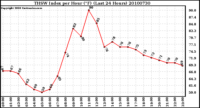 Milwaukee Weather THSW Index per Hour (F) (Last 24 Hours)