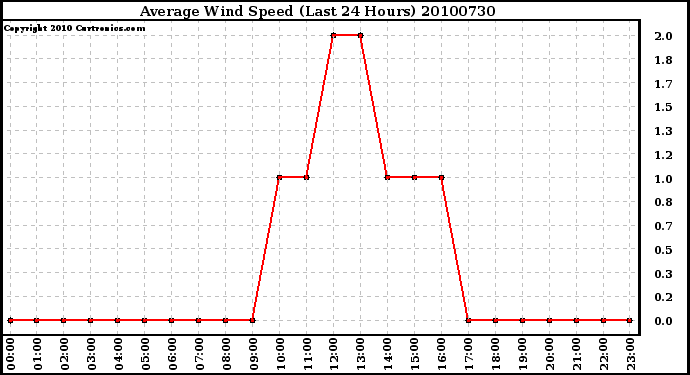 Milwaukee Weather Average Wind Speed (Last 24 Hours)