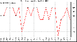 Milwaukee Weather Wind Direction (By Day)