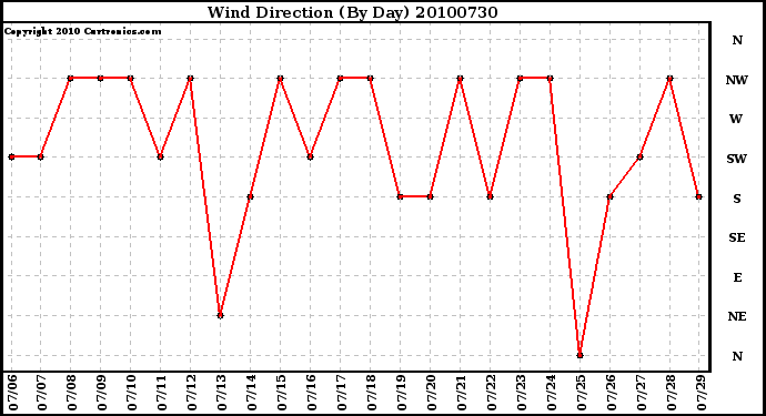 Milwaukee Weather Wind Direction (By Day)