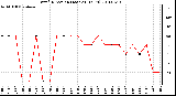 Milwaukee Weather Wind Direction (Last 24 Hours)