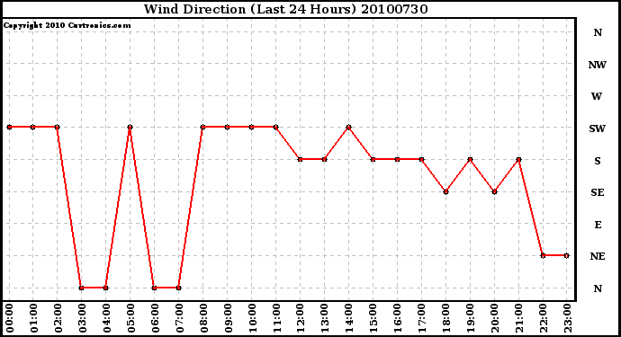 Milwaukee Weather Wind Direction (Last 24 Hours)