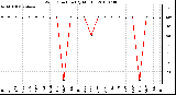 Milwaukee Weather Wind Direction (By Month)