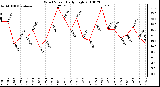 Milwaukee Weather Wind Speed Daily High