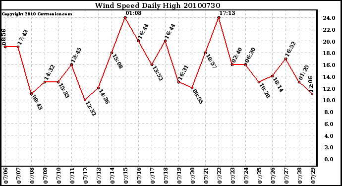 Milwaukee Weather Wind Speed Daily High