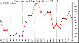 Milwaukee Weather Wind Speed Hourly High (Last 24 Hours)