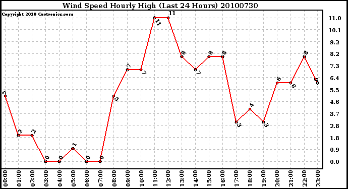 Milwaukee Weather Wind Speed Hourly High (Last 24 Hours)