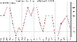 Milwaukee Weather Wind Daily High Direction (By Day)