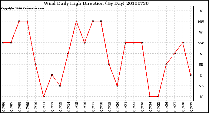 Milwaukee Weather Wind Daily High Direction (By Day)