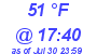 Milwaukee Weather Dewpoint High Low Today