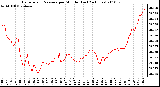 Milwaukee Weather Barometric Pressure per Minute (Last 24 Hours)