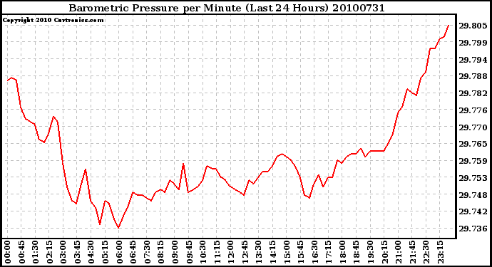 Milwaukee Weather Barometric Pressure per Minute (Last 24 Hours)