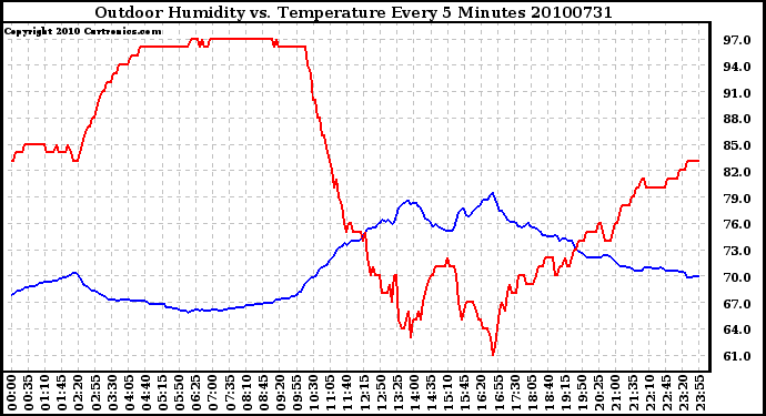 Milwaukee Weather Outdoor Humidity vs. Temperature Every 5 Minutes