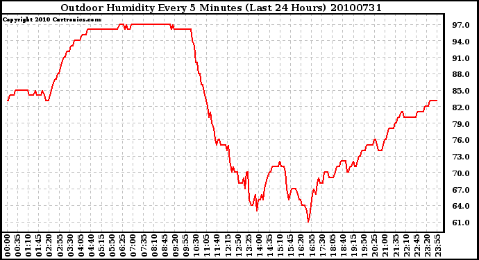 Milwaukee Weather Outdoor Humidity Every 5 Minutes (Last 24 Hours)