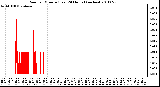 Milwaukee Weather Rain per Minute (Last 24 Hours) (inches)