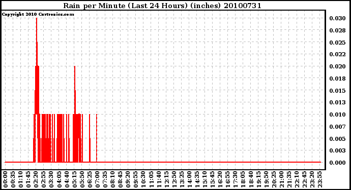 Milwaukee Weather Rain per Minute (Last 24 Hours) (inches)