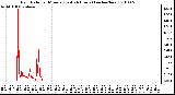 Milwaukee Weather Rain Rate per Minute (Last 24 Hours) (inches/hour)