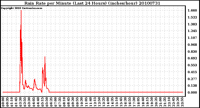 Milwaukee Weather Rain Rate per Minute (Last 24 Hours) (inches/hour)