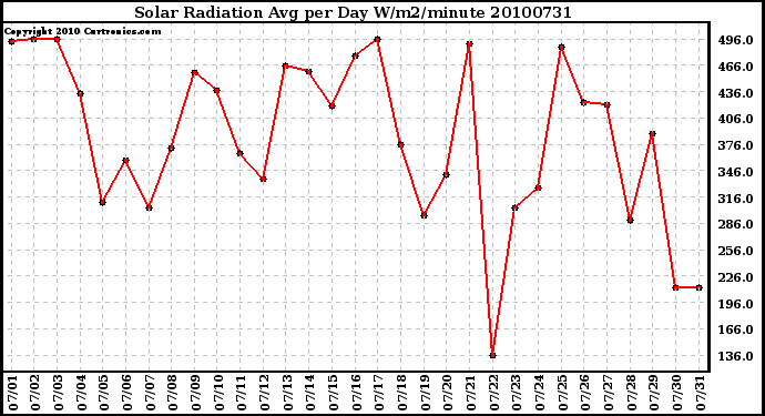 Milwaukee Weather Solar Radiation Avg per Day W/m2/minute