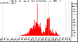 Milwaukee Weather Solar Radiation per Minute W/m2 (Last 24 Hours)