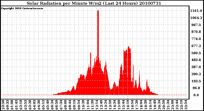 Milwaukee Weather Solar Radiation per Minute W/m2 (Last 24 Hours)