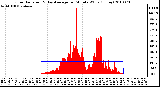 Milwaukee Weather Solar Radiation & Day Average per Minute W/m2 (Today)