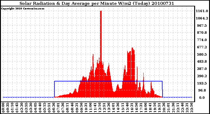 Milwaukee Weather Solar Radiation & Day Average per Minute W/m2 (Today)