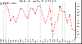 Milwaukee Weather Solar Radiation per Day KW/m2