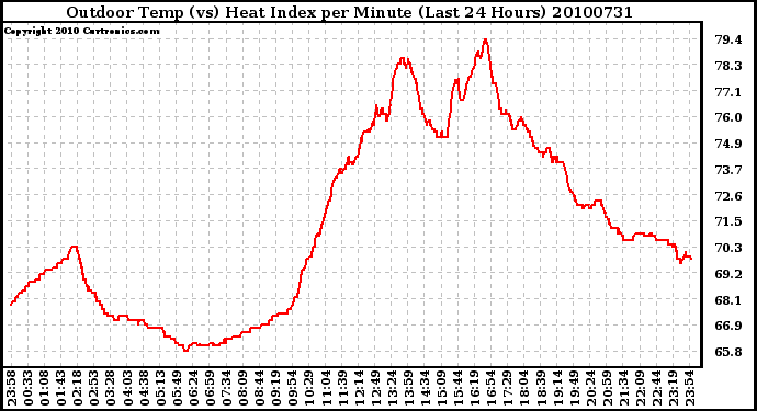 Milwaukee Weather Outdoor Temp (vs) Heat Index per Minute (Last 24 Hours)