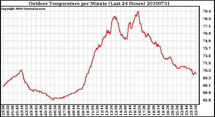 Milwaukee Weather Outdoor Temperature per Minute (Last 24 Hours)